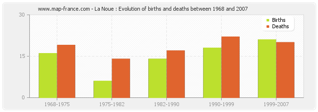 La Noue : Evolution of births and deaths between 1968 and 2007